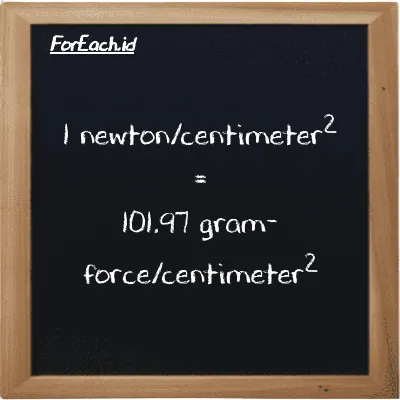1 newton/centimeter<sup>2</sup> is equivalent to 101.97 gram-force/centimeter<sup>2</sup> (1 N/cm<sup>2</sup> is equivalent to 101.97 gf/cm<sup>2</sup>)